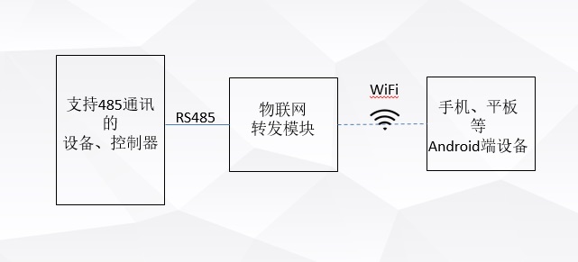 物聯(lián)網(wǎng)監(jiān)控系統(tǒng)